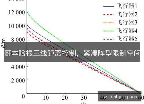 哥本哈根三线距离控制，紧凑阵型限制空间